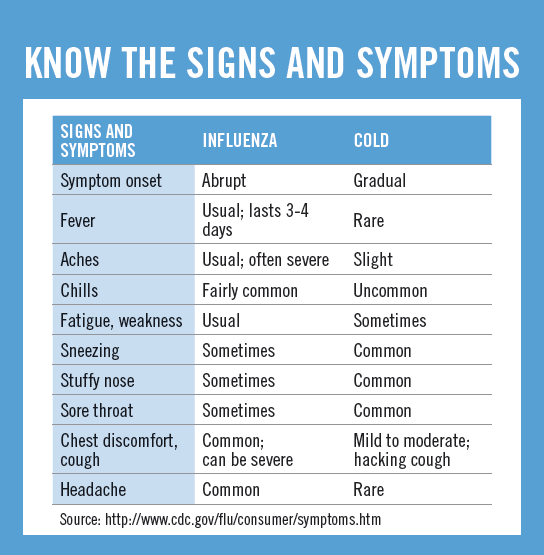 Know the signs and symptoms
